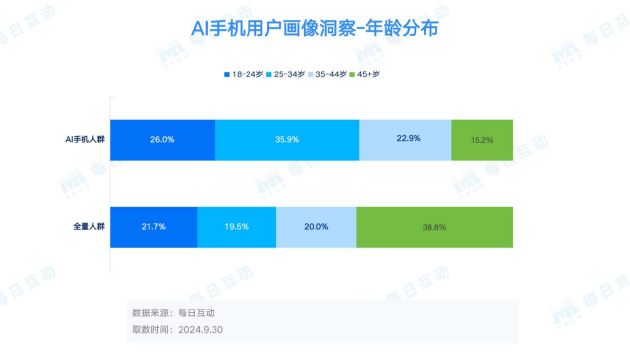 每日互动大数据AI手机洞察：未来已来，AI“到手”-第6张图片-车辆报废_报废车厂_报废汽车回收_北京报废车-「北京报废汽车解体中心」