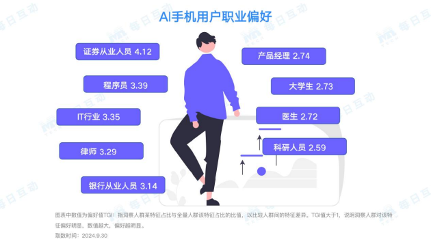 每日互动大数据AI手机洞察：未来已来，AI“到手”-第7张图片-车辆报废_报废车厂_报废汽车回收_北京报废车-「北京报废汽车解体中心」