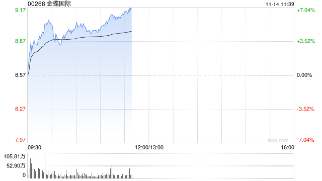 金蝶国际早盘涨逾5% 近日发布AI原生移动应用苍穹APP-第1张图片-车辆报废_报废车厂_报废汽车回收_北京报废车-「北京报废汽车解体中心」