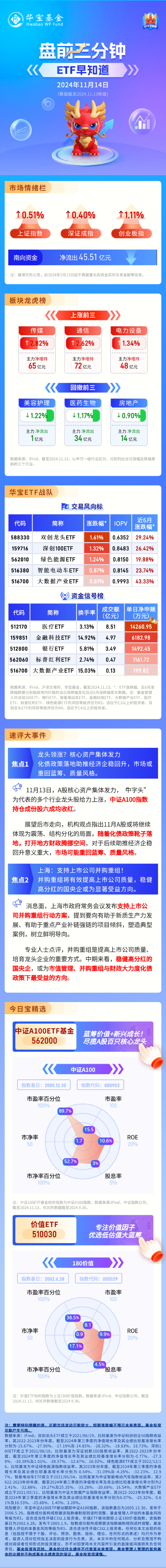 【盘前三分钟】11月14日ETF早知道-第1张图片-车辆报废_报废车厂_报废汽车回收_北京报废车-「北京报废汽车解体中心」