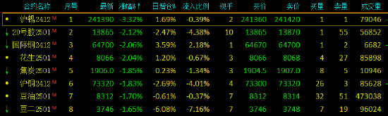 午评：沪锡跌超3% 20号胶、国际铜跌超2%-第3张图片-车辆报废_报废车厂_报废汽车回收_北京报废车-「北京报废汽车解体中心」