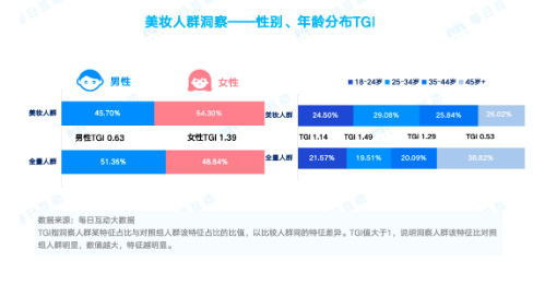 每日互动大数据：大学生群体成美妆市场“新贵”，热衷旅行和“自定义人生”-第1张图片-车辆报废_报废车厂_报废汽车回收_北京报废车-「北京报废汽车解体中心」