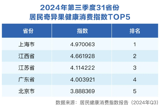 三季度健康消费指数发布，政、产、研专家把脉医健产业发展创新-第3张图片-车辆报废_报废车厂_报废汽车回收_北京报废车-「北京报废汽车解体中心」