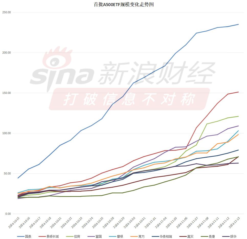 首批A500ETF上市满月总规模1100亿！国泰、景顺、招商、富国、摩根规模超百亿！南方98亿有望成下一百亿选手-第3张图片-车辆报废_报废车厂_报废汽车回收_北京报废车-「北京报废汽车解体中心」