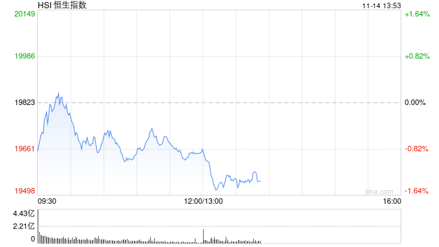 午评：港股恒指跌0.88% 恒生科指跌1.43%数字货币概念股逆势走高-第2张图片-车辆报废_报废车厂_报废汽车回收_北京报废车-「北京报废汽车解体中心」