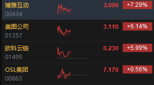 午评：港股恒指跌0.88% 恒生科指跌1.43%数字货币概念股逆势走高-第4张图片-车辆报废_报废车厂_报废汽车回收_北京报废车-「北京报废汽车解体中心」