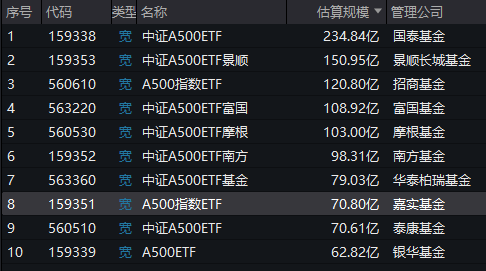 A500ETF上市满月！嘉实基金中证A500ETF（560510）最新规模70.8亿元同类倒数第三！仅比倒数第二泰康多0.2亿-第1张图片-车辆报废_报废车厂_报废汽车回收_北京报废车-「北京报废汽车解体中心」