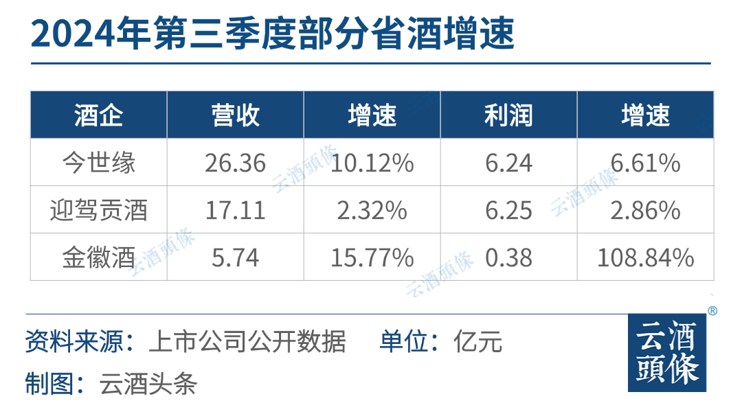 省酒龙头成绩单不输名酒增速，潜藏哪些看点与趋势？-第1张图片-车辆报废_报废车厂_报废汽车回收_北京报废车-「北京报废汽车解体中心」