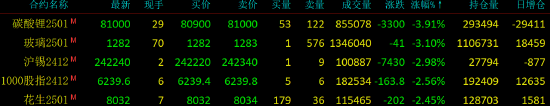 国内期货主力合约涨跌互现 碳酸锂跌近4%-第4张图片-车辆报废_报废车厂_报废汽车回收_北京报废车-「北京报废汽车解体中心」