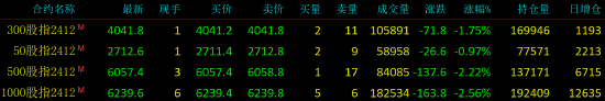 股指期货震荡下行 IM主力合约跌2.56%-第3张图片-车辆报废_报废车厂_报废汽车回收_北京报废车-「北京报废汽车解体中心」