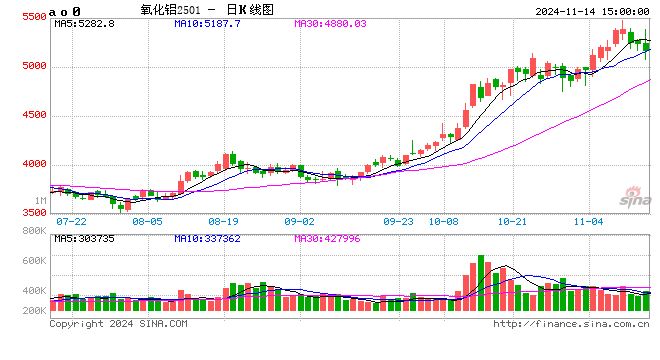 长江有色：14日氧化铝期价跌超1% 市场呈现有价无市的局面-第2张图片-车辆报废_报废车厂_报废汽车回收_北京报废车-「北京报废汽车解体中心」