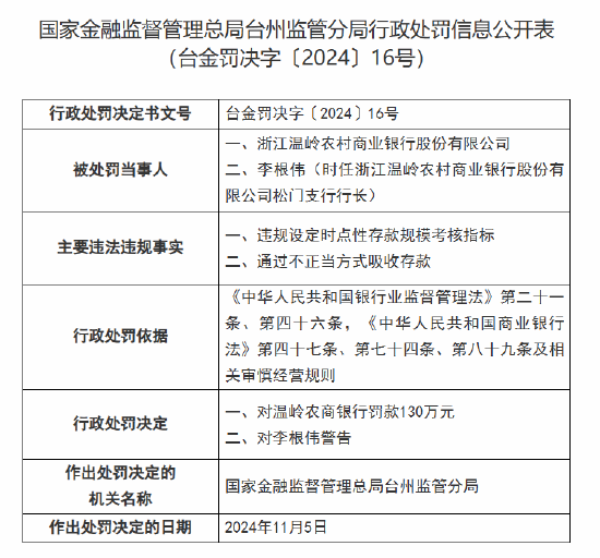 浙江温岭农村商业银行被罚130万元：因违规设定时点性存款规模考核指标 通过不正当方式吸收存款-第1张图片-车辆报废_报废车厂_报废汽车回收_北京报废车-「北京报废汽车解体中心」