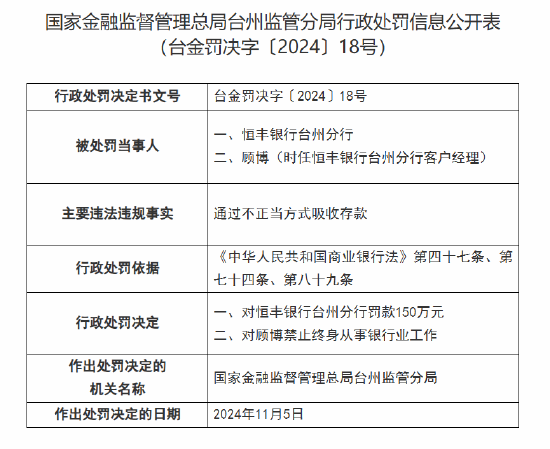 恒丰银行台州分行被罚150万元：因通过不正当方式吸收存款-第1张图片-车辆报废_报废车厂_报废汽车回收_北京报废车-「北京报废汽车解体中心」