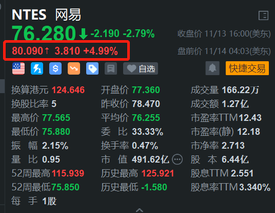 网易盘前涨5% Q3游戏净收入202亿元环比增5%-第1张图片-车辆报废_报废车厂_报废汽车回收_北京报废车-「北京报废汽车解体中心」