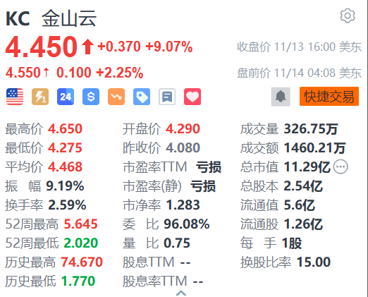 金山云盘前续涨2% 获中金大幅上调目标价至6美元-第1张图片-车辆报废_报废车厂_报废汽车回收_北京报废车-「北京报废汽车解体中心」