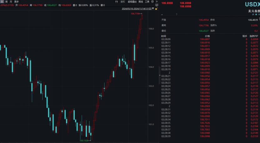 特朗普赢得美国大选后，金价加速下跌！-第2张图片-车辆报废_报废车厂_报废汽车回收_北京报废车-「北京报废汽车解体中心」