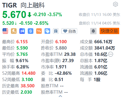 向上融科盘前跌逾2% 花旗下调评级至卖出-第1张图片-车辆报废_报废车厂_报废汽车回收_北京报废车-「北京报废汽车解体中心」