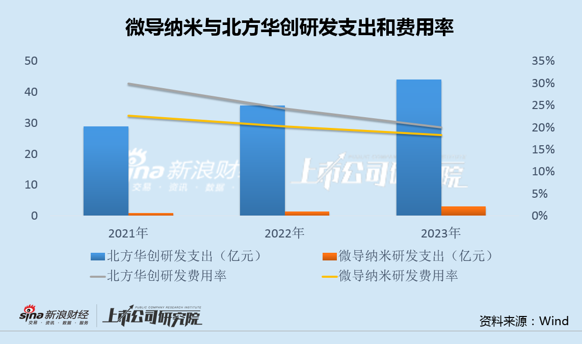 微导纳米募投项目未达产又欲融资12亿 股权激励或加剧增收减利困局-第4张图片-车辆报废_报废车厂_报废汽车回收_北京报废车-「北京报废汽车解体中心」