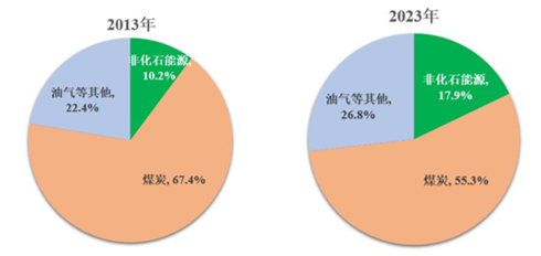 源达研究报告：雄安新区坚持绿色发展，加快形成绿色低碳格局-第7张图片-车辆报废_报废车厂_报废汽车回收_北京报废车-「北京报废汽车解体中心」