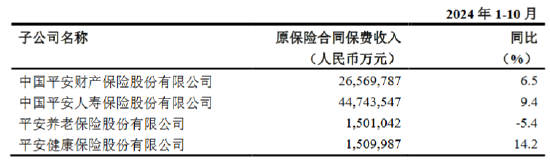 平安人寿前10月实现原保险保费收入4474.35亿元，同比增长9.4%-第1张图片-车辆报废_报废车厂_报废汽车回收_北京报废车-「北京报废汽车解体中心」