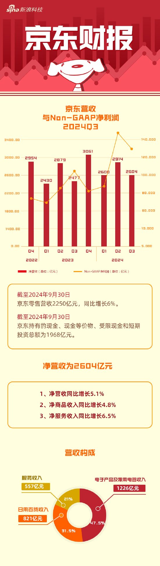 看图：京东第三季度营收2604亿元 同比增长5.1%-第1张图片-车辆报废_报废车厂_报废汽车回收_北京报废车-「北京报废汽车解体中心」