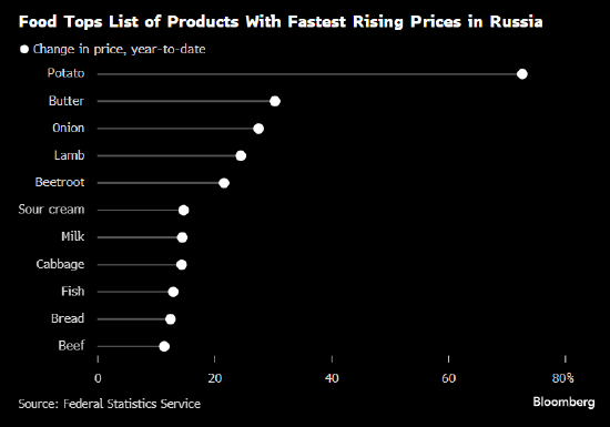 俄罗斯食品价格飙升：土豆比年初至少贵了73%-第2张图片-车辆报废_报废车厂_报废汽车回收_北京报废车-「北京报废汽车解体中心」