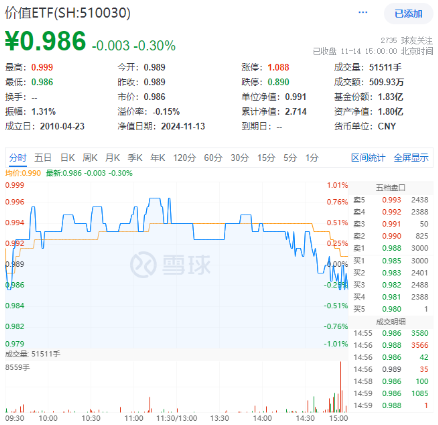 高股息再度出手护盘！成份股轮番上攻，价值ETF（510030）盘中涨超1%！主力资金逆市加仓-第1张图片-车辆报废_报废车厂_报废汽车回收_北京报废车-「北京报废汽车解体中心」