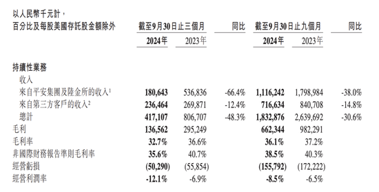 金融壹账通三季度归母净亏损0.3亿元，同比收窄41.9%-第1张图片-车辆报废_报废车厂_报废汽车回收_北京报废车-「北京报废汽车解体中心」