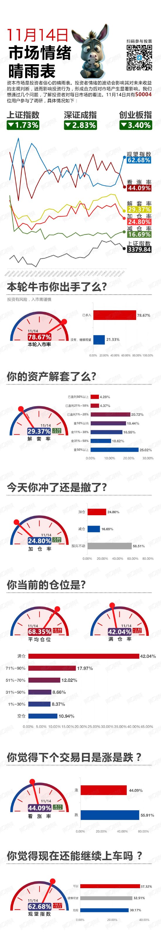 集体收跌！走还是留？丨11月14日市场情绪指数-第1张图片-车辆报废_报废车厂_报废汽车回收_北京报废车-「北京报废汽车解体中心」