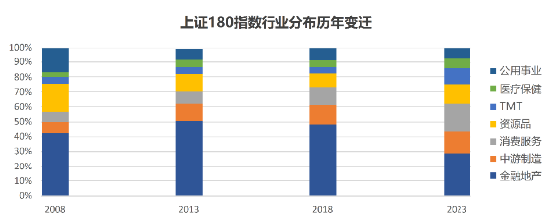 上证180指数优化编制规则，沪市旗舰蓝筹再现新活力-第2张图片-车辆报废_报废车厂_报废汽车回收_北京报废车-「北京报废汽车解体中心」