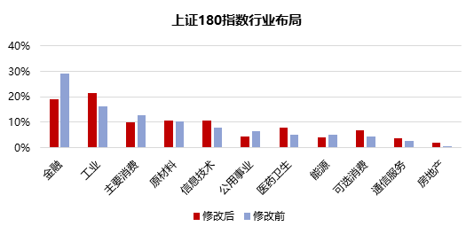 上证180指数优化编制规则，沪市旗舰蓝筹再现新活力-第3张图片-车辆报废_报废车厂_报废汽车回收_北京报废车-「北京报废汽车解体中心」