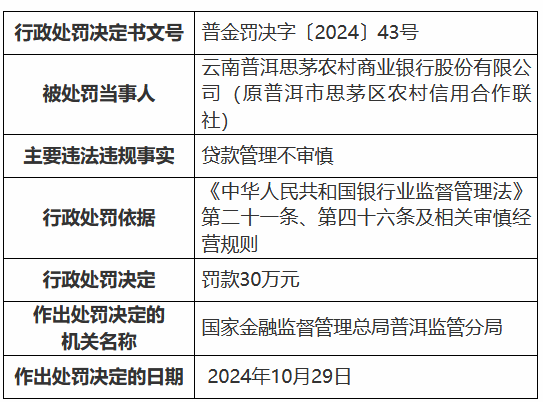 云南普洱思茅农村商业银行因贷款管理不审慎被罚30万元-第1张图片-车辆报废_报废车厂_报废汽车回收_北京报废车-「北京报废汽车解体中心」