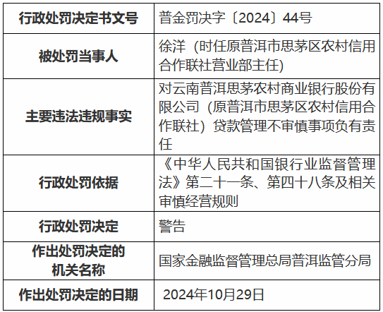 云南普洱思茅农村商业银行因贷款管理不审慎被罚30万元-第2张图片-车辆报废_报废车厂_报废汽车回收_北京报废车-「北京报废汽车解体中心」