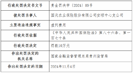 虚列费用！国元农险贵州分公司及6家支公司被罚-第4张图片-车辆报废_报废车厂_报废汽车回收_北京报废车-「北京报废汽车解体中心」