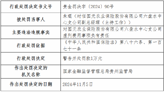 虚列费用！国元农险贵州分公司及6家支公司被罚-第5张图片-车辆报废_报废车厂_报废汽车回收_北京报废车-「北京报废汽车解体中心」