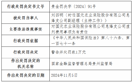 虚列费用！国元农险贵州分公司及6家支公司被罚-第6张图片-车辆报废_报废车厂_报废汽车回收_北京报废车-「北京报废汽车解体中心」