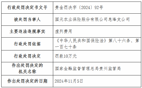 虚列费用！国元农险贵州分公司及6家支公司被罚-第7张图片-车辆报废_报废车厂_报废汽车回收_北京报废车-「北京报废汽车解体中心」