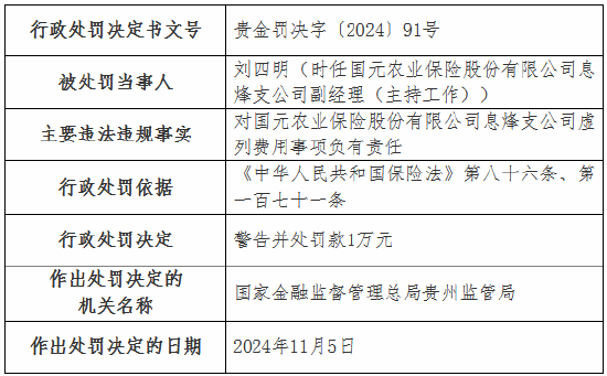 虚列费用！国元农险贵州分公司及6家支公司被罚-第8张图片-车辆报废_报废车厂_报废汽车回收_北京报废车-「北京报废汽车解体中心」