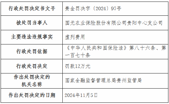 虚列费用！国元农险贵州分公司及6家支公司被罚-第9张图片-车辆报废_报废车厂_报废汽车回收_北京报废车-「北京报废汽车解体中心」