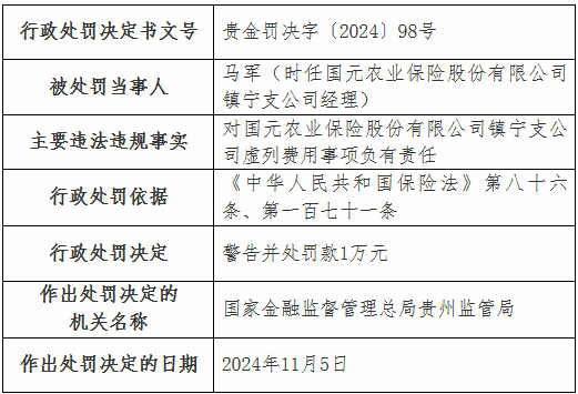 虚列费用！国元农险贵州分公司及6家支公司被罚-第10张图片-车辆报废_报废车厂_报废汽车回收_北京报废车-「北京报废汽车解体中心」