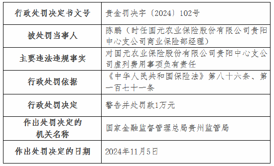 虚列费用！国元农险贵州分公司及6家支公司被罚-第11张图片-车辆报废_报废车厂_报废汽车回收_北京报废车-「北京报废汽车解体中心」