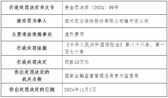 虚列费用！国元农险贵州分公司及6家支公司被罚-第12张图片-车辆报废_报废车厂_报废汽车回收_北京报废车-「北京报废汽车解体中心」