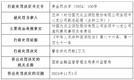 虚列费用！国元农险贵州分公司及6家支公司被罚-第13张图片-车辆报废_报废车厂_报废汽车回收_北京报废车-「北京报废汽车解体中心」