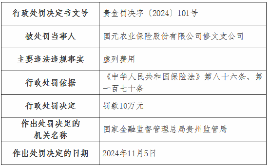 虚列费用！国元农险贵州分公司及6家支公司被罚-第14张图片-车辆报废_报废车厂_报废汽车回收_北京报废车-「北京报废汽车解体中心」