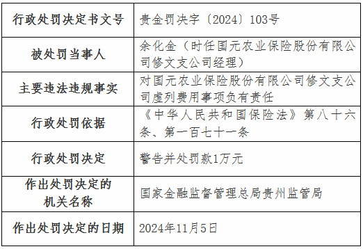 虚列费用！国元农险贵州分公司及6家支公司被罚-第15张图片-车辆报废_报废车厂_报废汽车回收_北京报废车-「北京报废汽车解体中心」