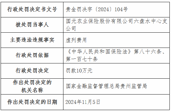 虚列费用！国元农险贵州分公司及6家支公司被罚-第16张图片-车辆报废_报废车厂_报废汽车回收_北京报废车-「北京报废汽车解体中心」