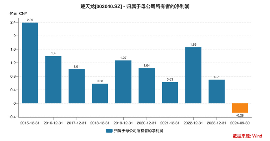 Q3净利同减超270%+多个大股东减持 智能卡老本吃不动的楚天龙到头了？-第2张图片-车辆报废_报废车厂_报废汽车回收_北京报废车-「北京报废汽车解体中心」