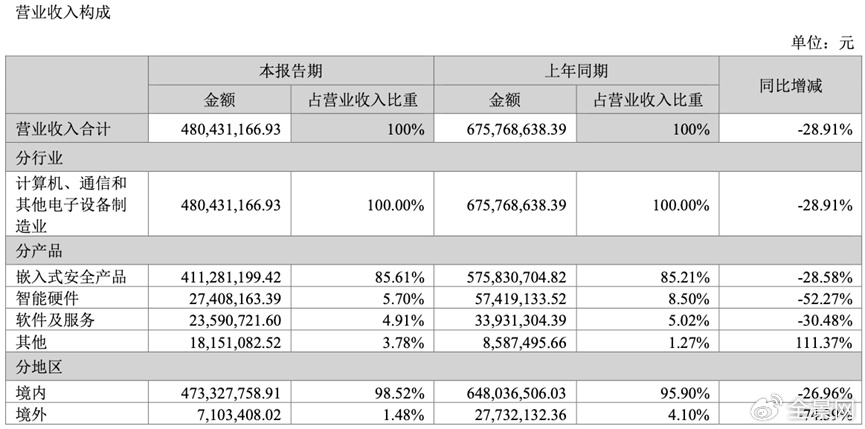 Q3净利同减超270%+多个大股东减持 智能卡老本吃不动的楚天龙到头了？-第3张图片-车辆报废_报废车厂_报废汽车回收_北京报废车-「北京报废汽车解体中心」