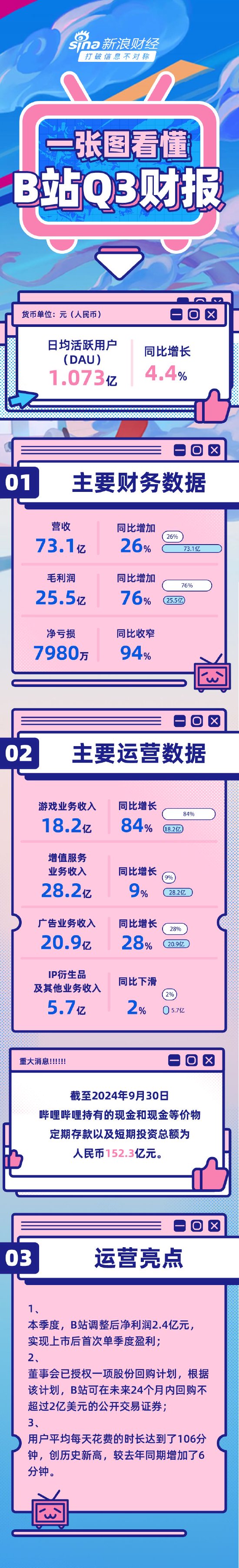 看图：B站第三季度营收73.1亿元 实现上市后首次单季度盈利-第1张图片-车辆报废_报废车厂_报废汽车回收_北京报废车-「北京报废汽车解体中心」