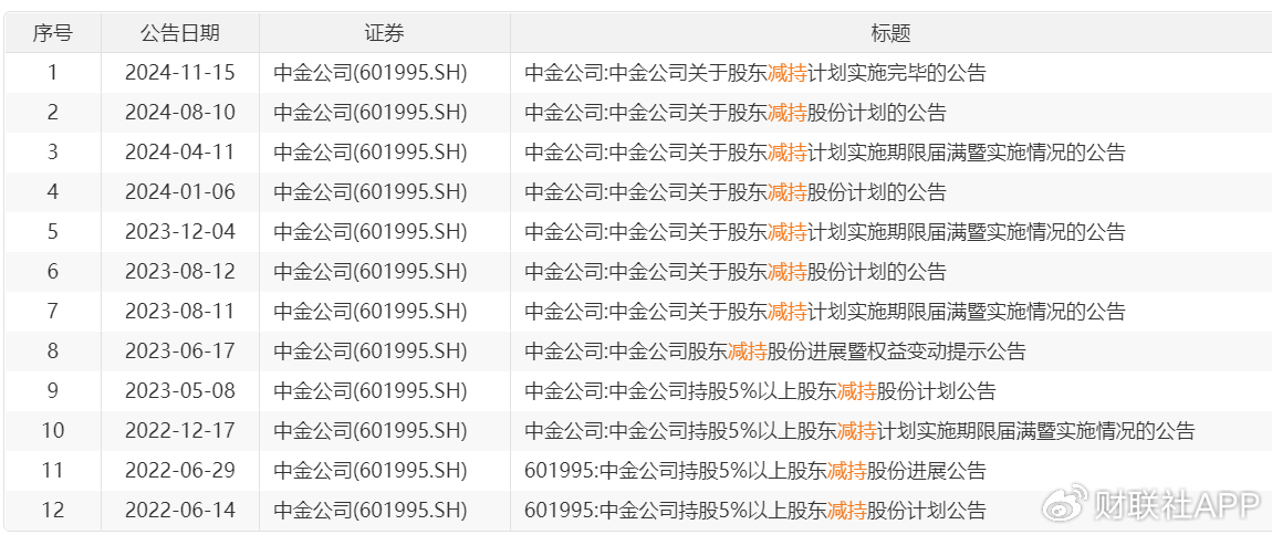 二股东海尔金盈清仓减持中金公司，历时两年套现143亿-第2张图片-车辆报废_报废车厂_报废汽车回收_北京报废车-「北京报废汽车解体中心」